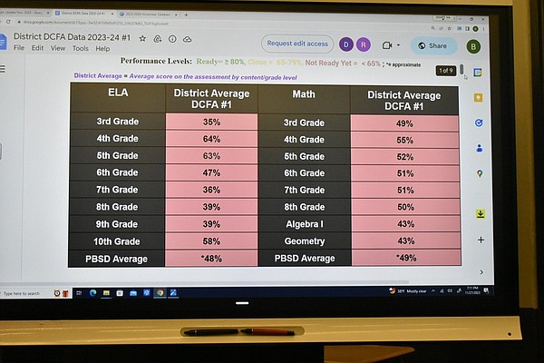 Only 71% in grades 3-10 took district test | The Arkansas Democrat-Gazette - Vimarsana News