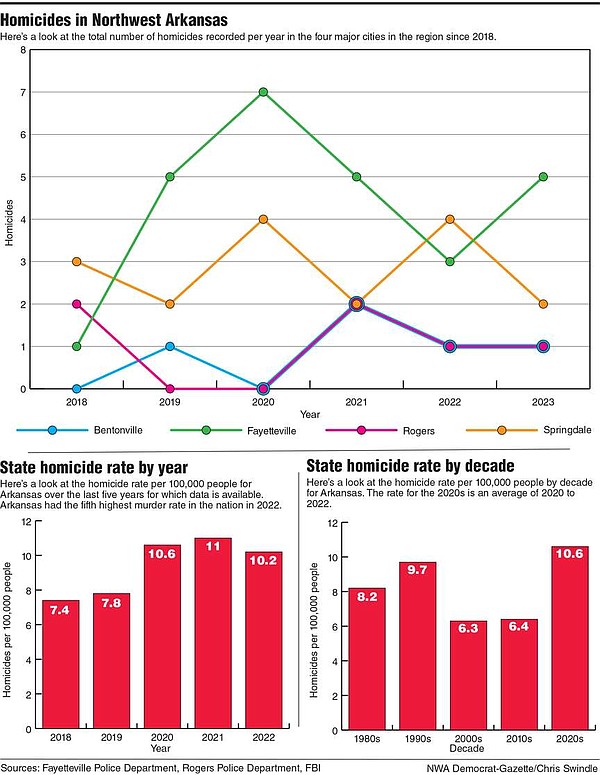 Benton, Washington county prosecutors see few clear trends in northwest Arkansas murder cases