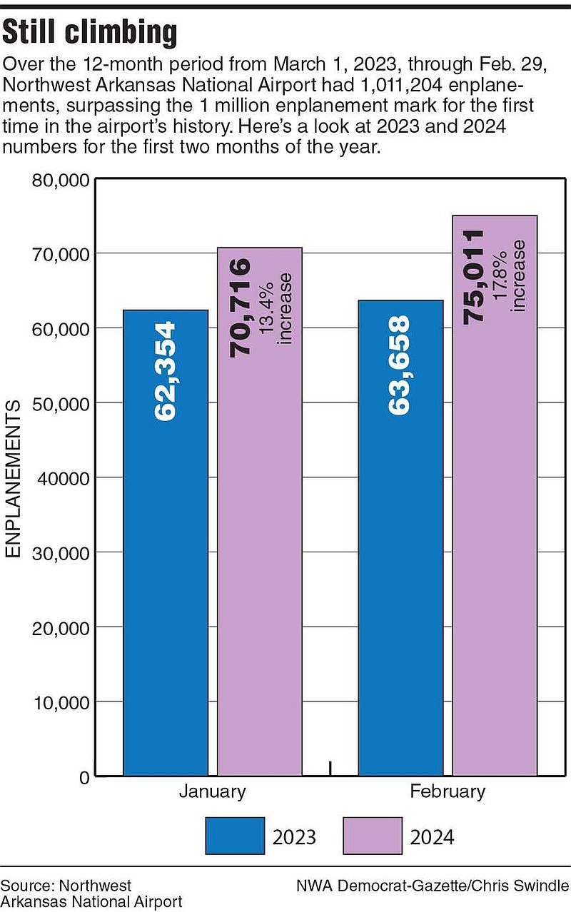 Northwest Arkansas National Airport tops a million enplanements for 12 ...