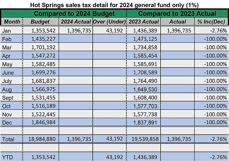 City of Hot Springs sales tax detail for 2024, general fund only. (Submitted photo)