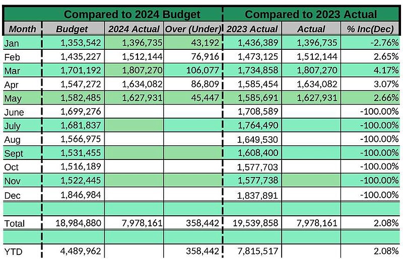 City of Hot Springs sales tax detail for 2024, general fund only (1%) . (Source: City of Hot Springs)