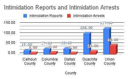 Understanding intimidation crimes in Arkansas can help victims advocate ...