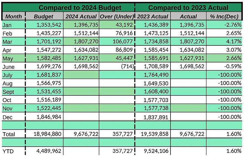 City of Hot Springs sales tax detail for 2024, general fund only. (Source: City of Hot Springs)