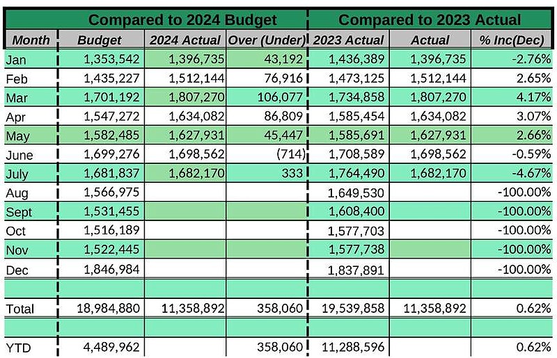 City of Hot Springs sales tax detail for 2024, general fund only (1%). (Source: City of Hot Springs)