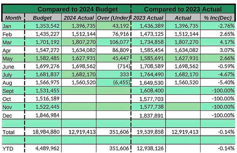 City of Hot Springs sales tax detail for 2024, general fund only (1%). (Source: City of Hot Springs)