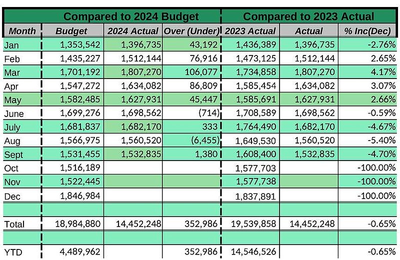 City of Hot Springs sales tax detail for 2024, general fund only (1%). (Source: City of Hot Springs)