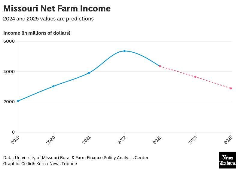 Ag report predicts further decline in Missouri farm income | Jefferson