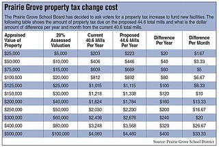 Prairie Grove voters to decide on property tax increase for School ...