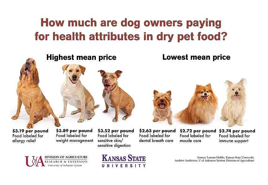 Study explores pet food pricing