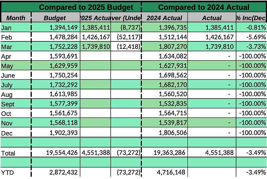 Hot Springs, Garland County sales tax slump continues | Hot Springs ...