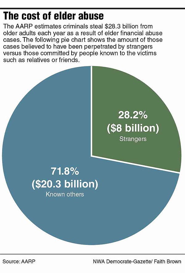 Elder financial abuse in Arkansas estimated to swindle $3.7