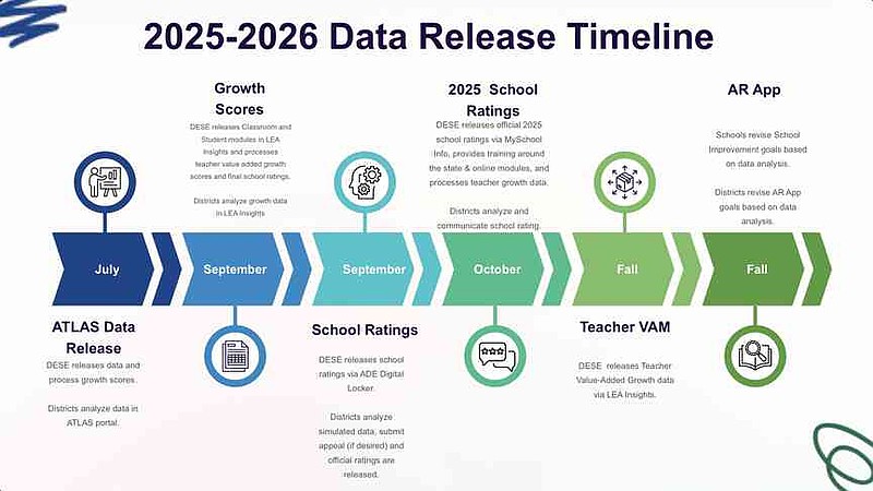 WATCH | Arkansas DESE details timeline for student growth, teacher ...