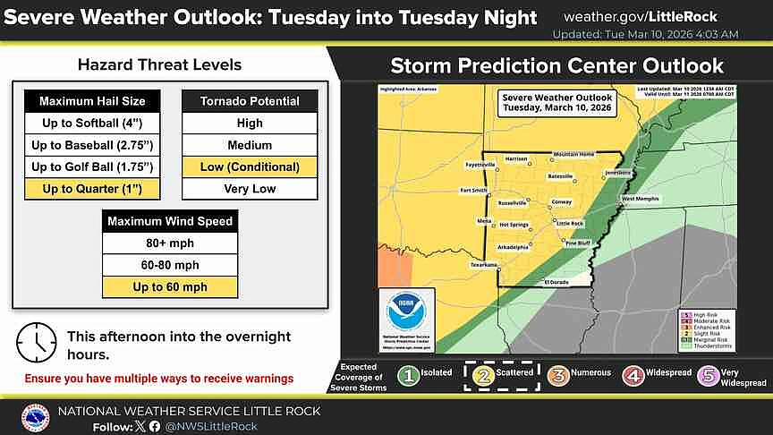Severe storms forecast for much of Arkansas