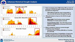 Garland County, Hot Springs lift burn bans as drought conditions continue