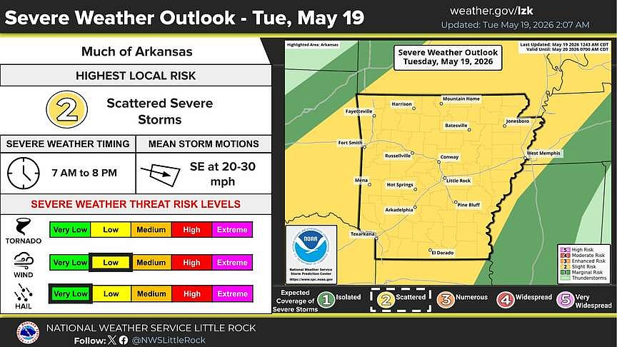 Heavy rain, winds and scattered thunderstorms in the forecast for much of Arkansas Tuesday