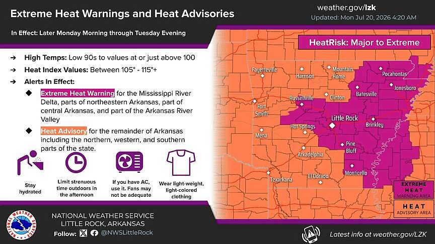 Much of Arkansas under extreme heat warning through Tuesday as heat index values climb