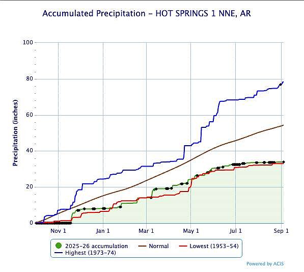 National Weather Service: Garland County 20 inches below normal precipitation levels