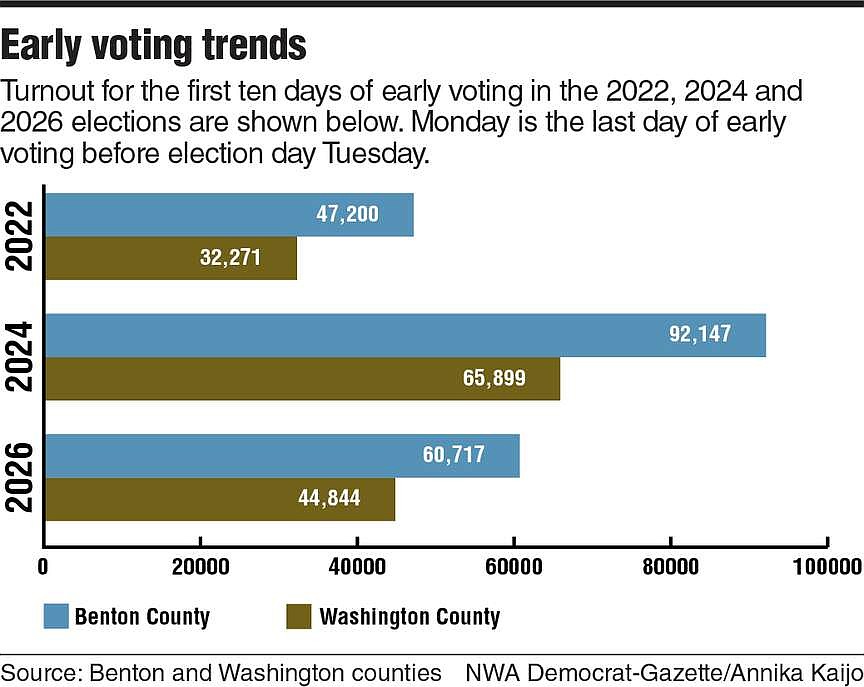 Northwest Arkansas early voting far outpacing 2022 numbers; party heads spar on turnout’s meaning