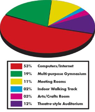 Citizen’s survey compiled