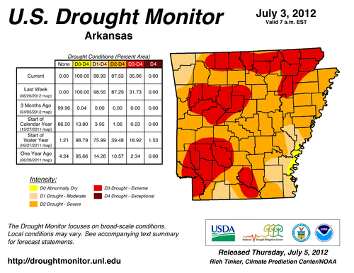 Extreme drought strengthens hold on Arkansas