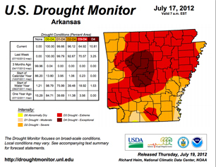 Most intense drought triples area in Arkansas