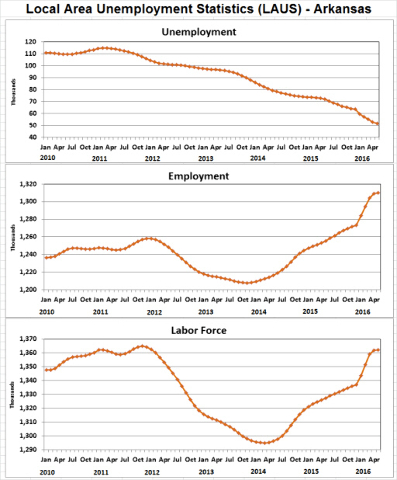 Pine Bluff’s unemployment numbers rise in May