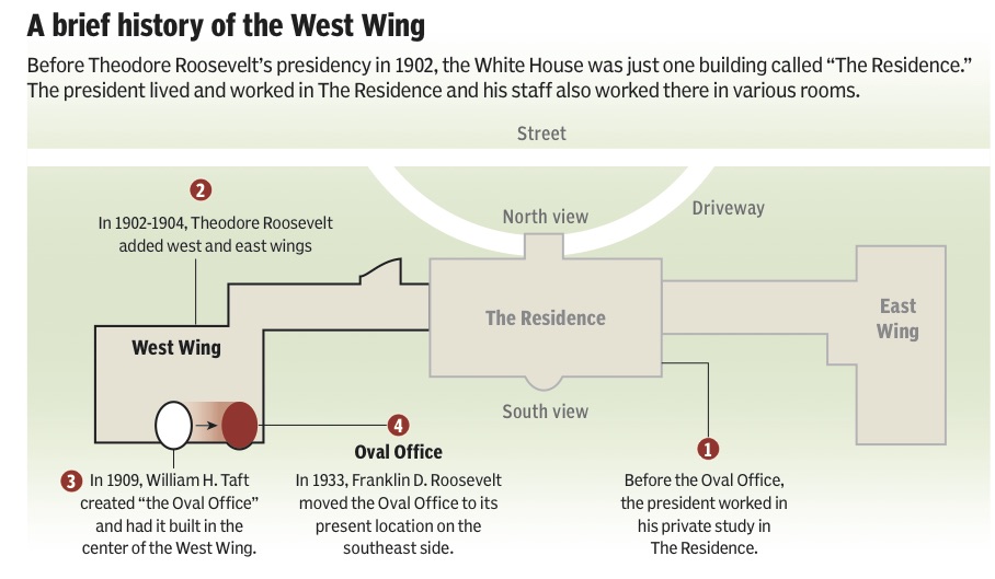 A brief history of the West Wing