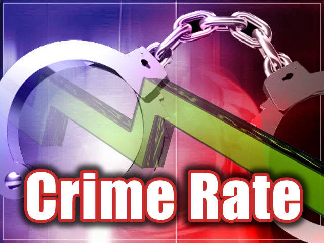 Reported crime down more than 13 percent in April