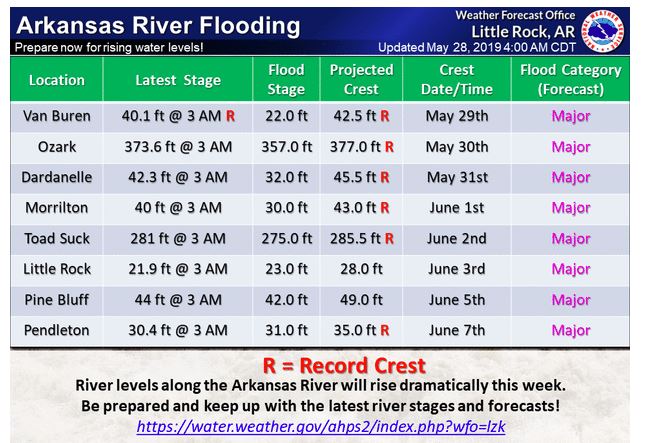RIVER TO CREST AT 49 FEET IN PB