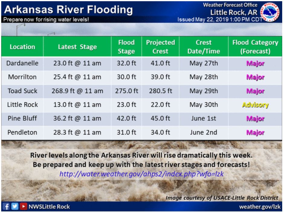 Major flooding forecast along Arkansas River