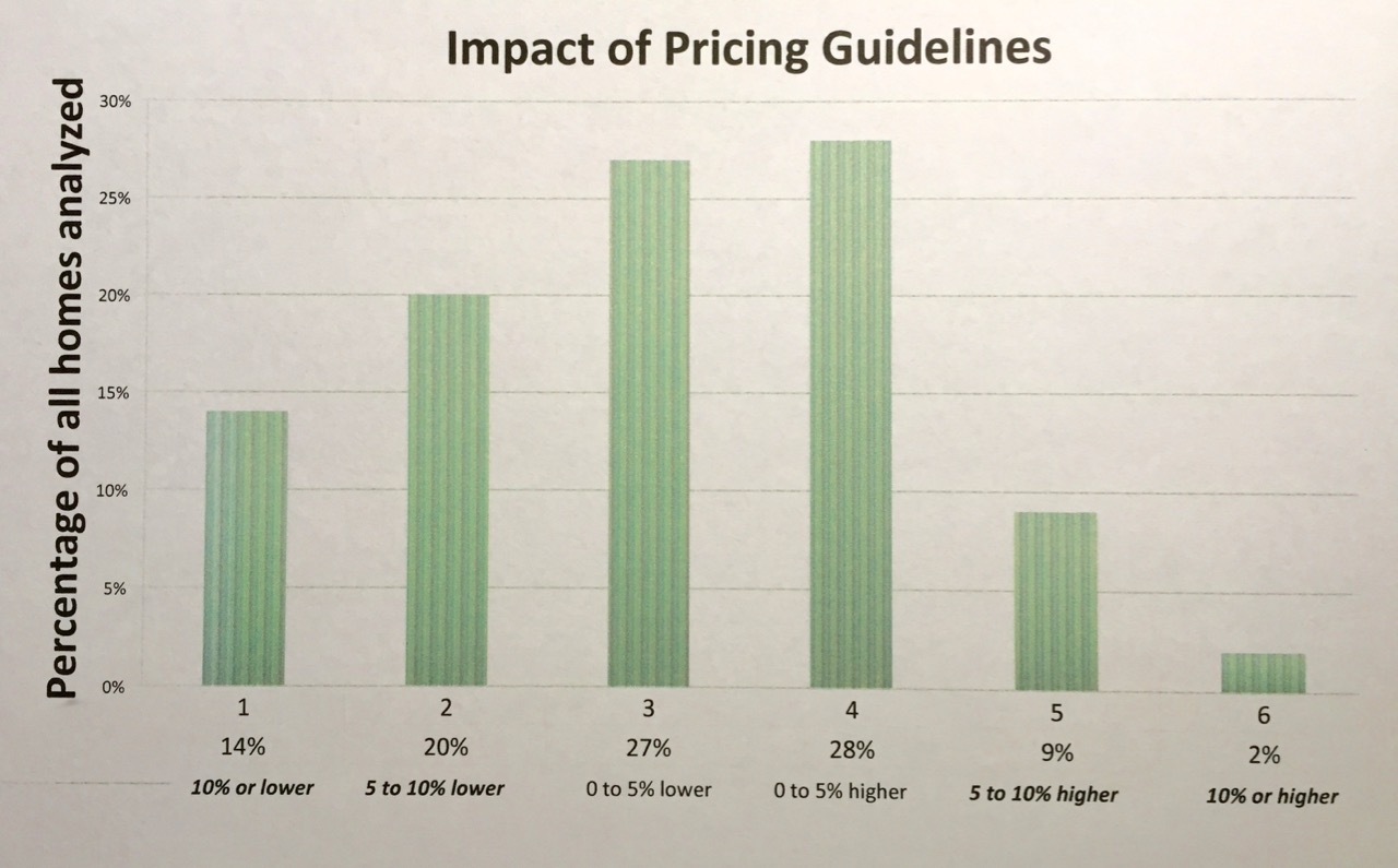 Dear Monty column: Does extended market time reduce a home’s value?