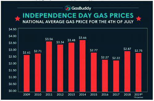 Fireworks at the pump as gas prices jump just in time for July 4