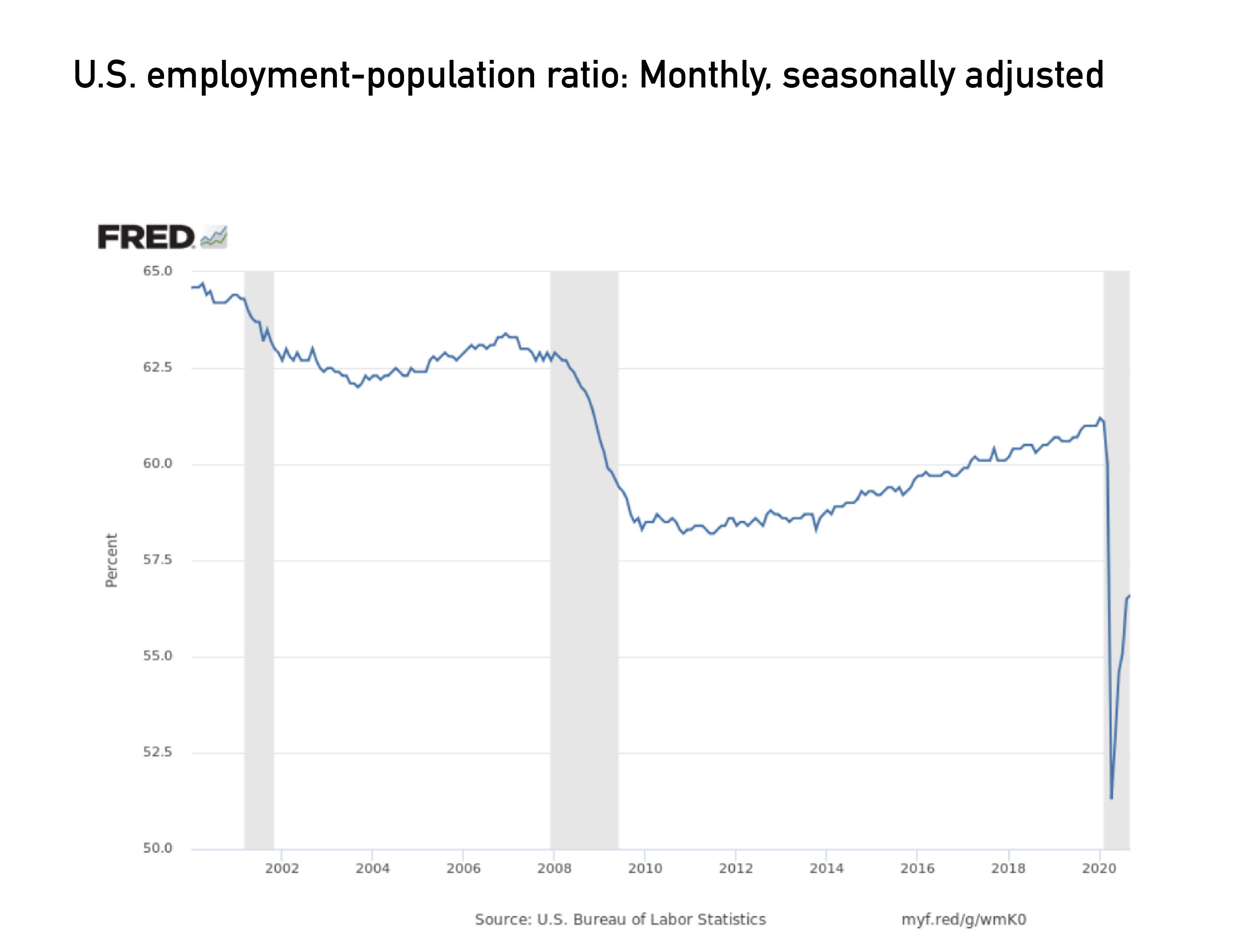 Pandemic employment still gaining, but at a slower rate