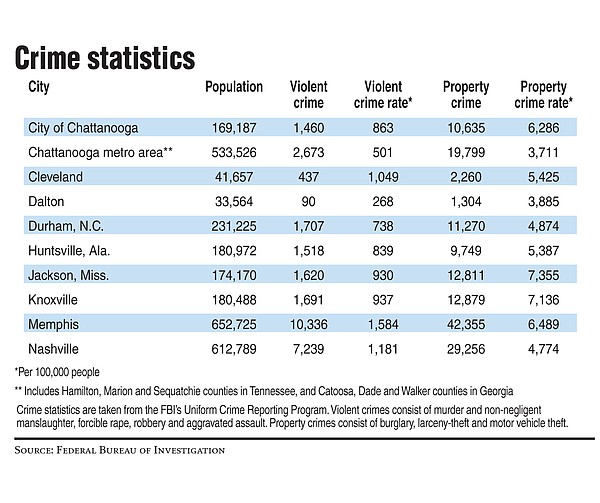 Breaking down Chattanooga's crime rate Chattanooga Times Free Press
