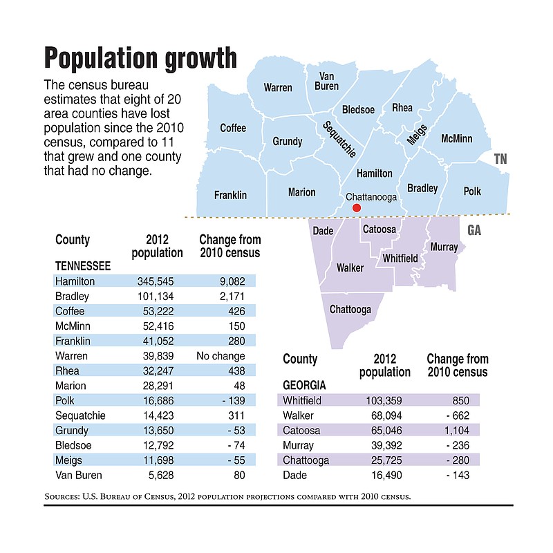 Census 1 in 3 U.S. counties is dying Dwindling populations make