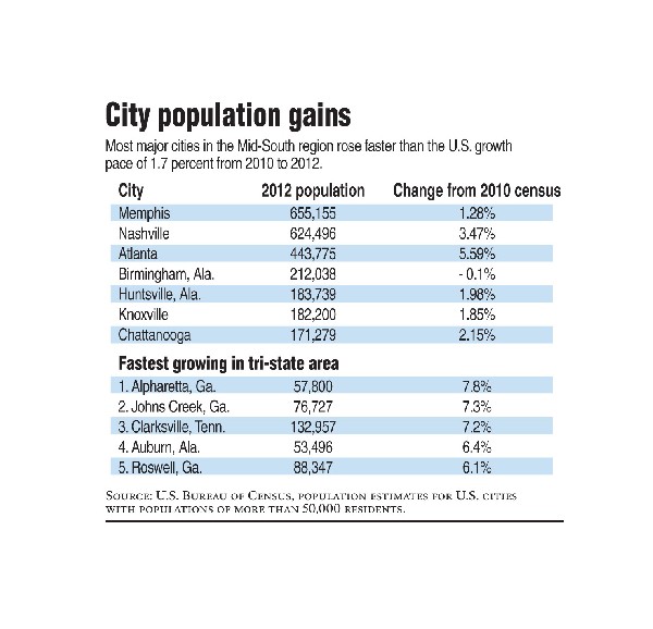 Chattanooga population growing closer to Knoxville's Chattanooga