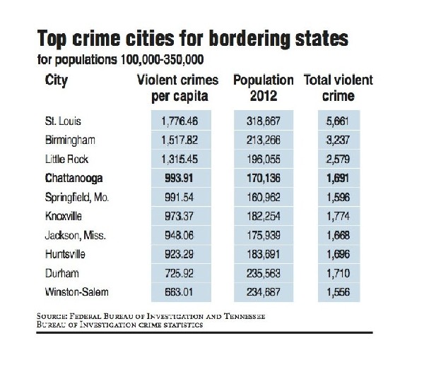 Expert says We're safer despite Tennessee's No. 1 crime ranking, but