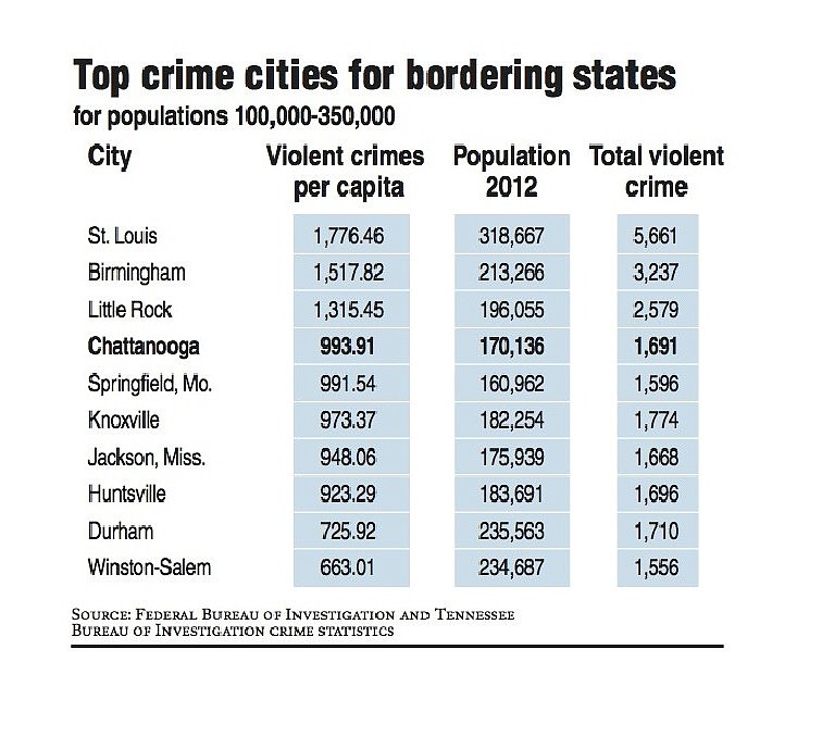 Expert Says Were Safer Despite Tennessees No 1 Crime Ranking But Numbers Are A Call To 0609