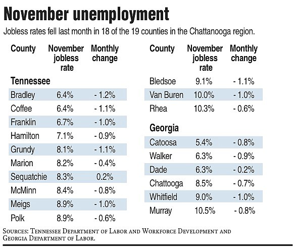 Unemployment Falls In Most Greater Chattanooga Area Counties; Jobless ...