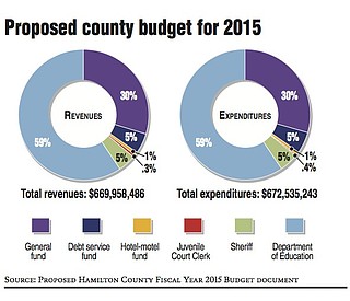 Hamilton County budget boosts schools, safety; $672.5 million plan has ...
