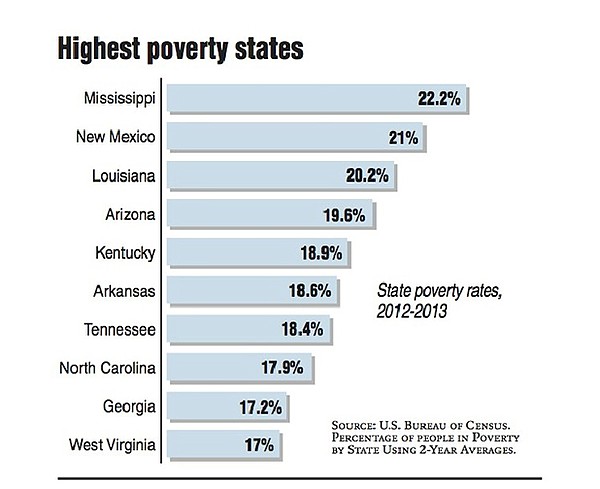 Tennessee, neighbors buck U.S. trend of falling poverty levels