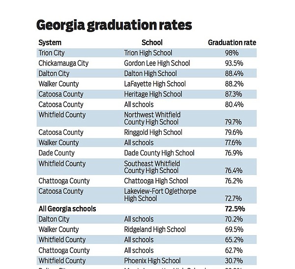 high school graduation rate rises again Chattanooga Times