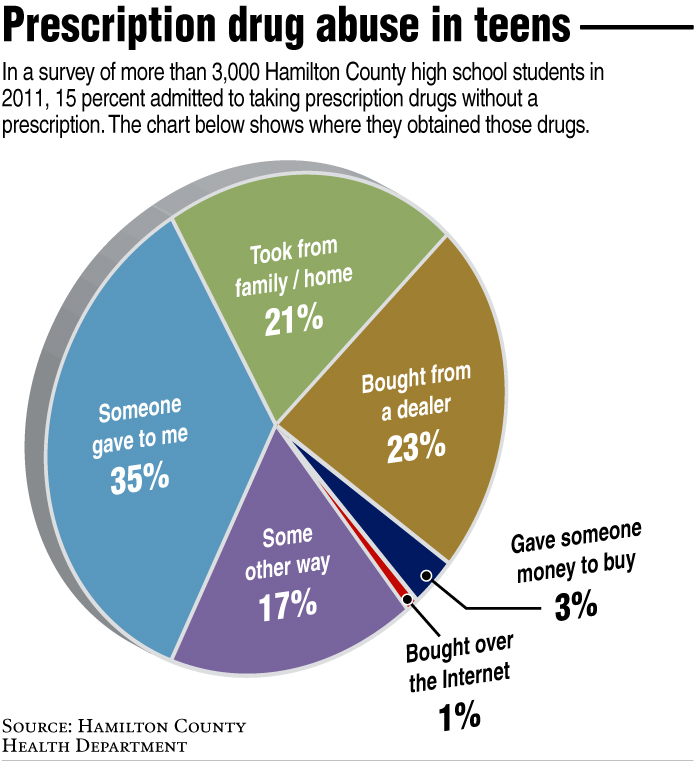 prescription drugs and teens