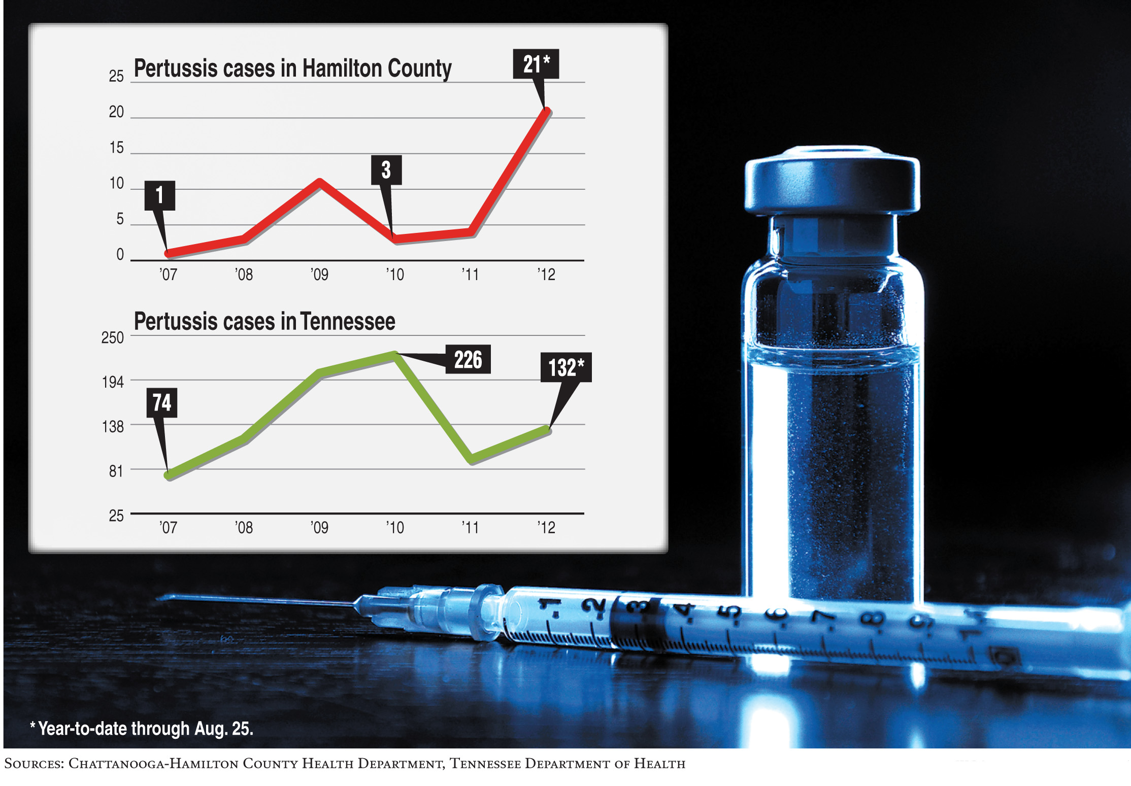 Whooping cough cases increase dramatically in Hamilton County