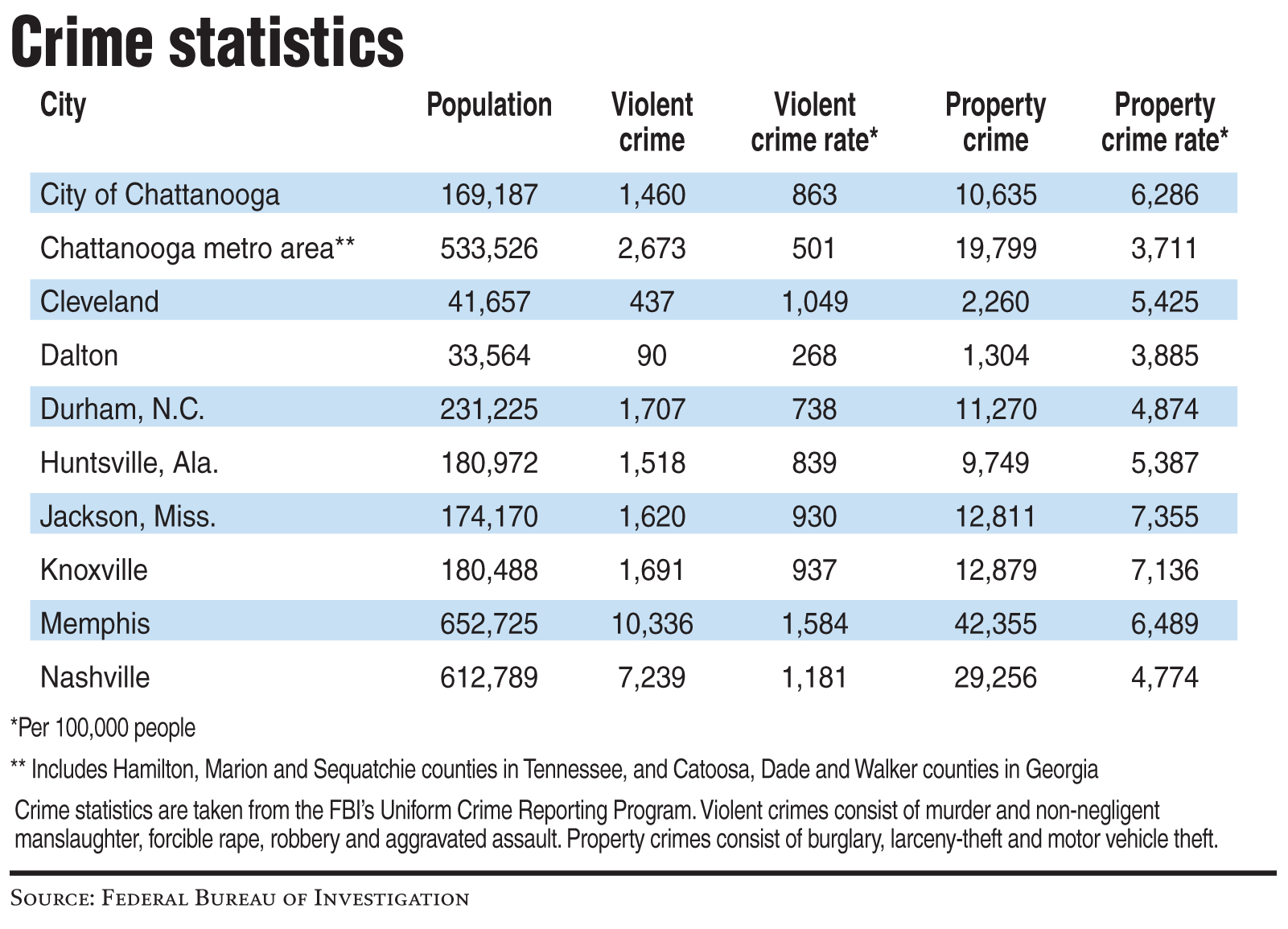 Breaking Down Chattanooga S Crime Rate Chattanooga Times Free Press   112612aCrimeStats 