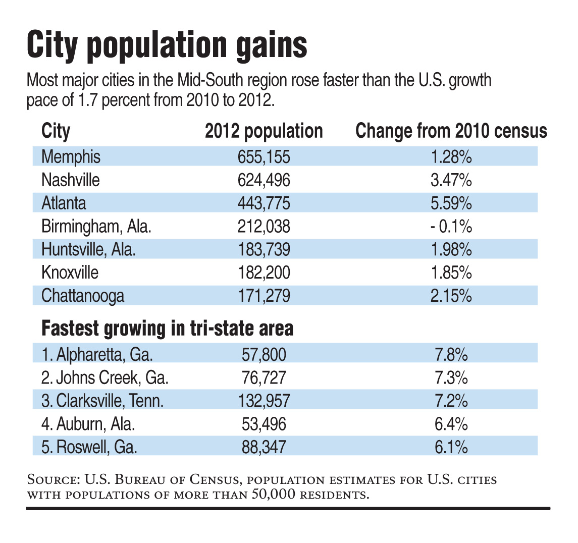 Chattanooga population growing closer to Knoxville's Chattanooga