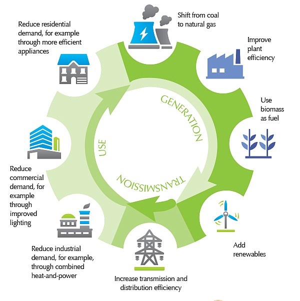 This illustration shows the steps The Center for Climate and Energy Solutions suggests for reducing carbon emissions. 