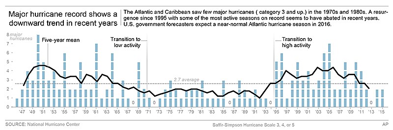 Forecasters expect four to eight hurricanes this season.
