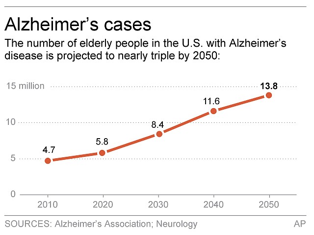 
              Graphic shows projection for number of people in U.S. with Alzheimerâ€™s disease; 2c x 3 inches; 96.3 mm x 76 mm;
            