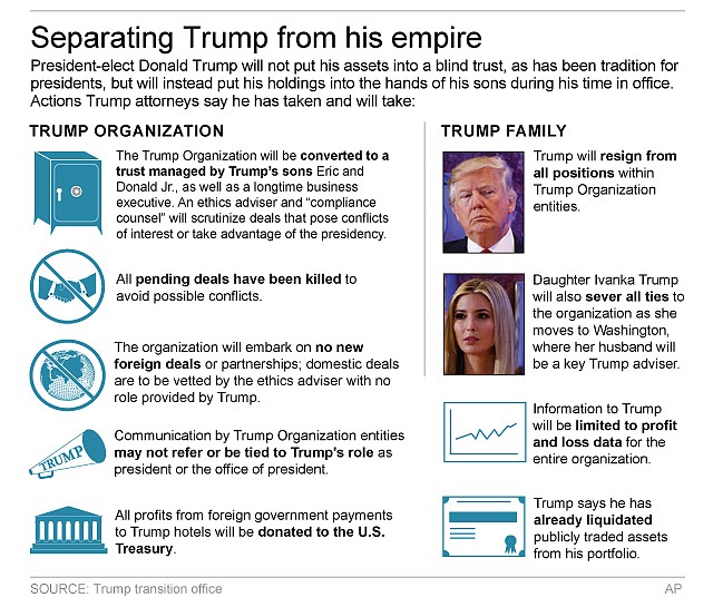 Graphic shows plan for transfer of Trump assets to trust